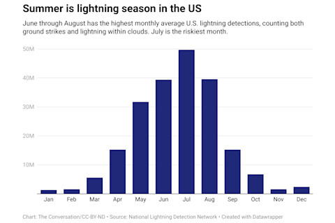 summer-is-lightning-season-in-the-us