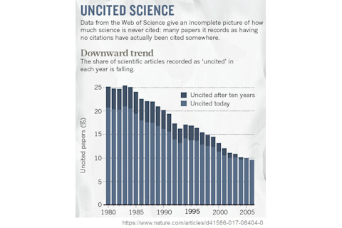 uncited-papers-nature.png