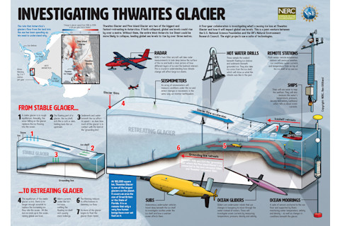 Thwaites Glacier Infograph - NSF