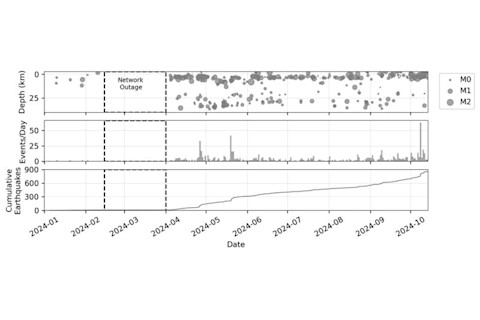 Seismicity at Mount Spurr