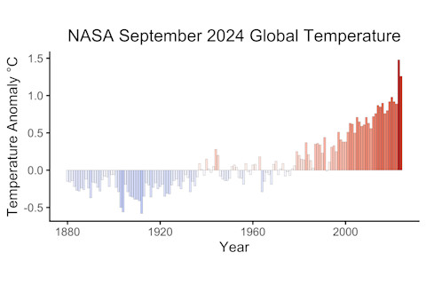 Global Heating in September