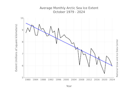 Arctic Sea Ice Trend in October