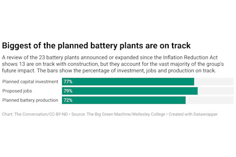 biggest-of-the-planned-battery-plants-are-on-track