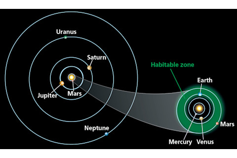 Solar System Habitable Zone - Discover