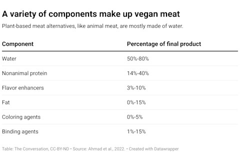 a-variety-of-components-make-up-vegan-meat