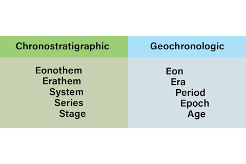 Chronostratigraphic versus Geochronologic