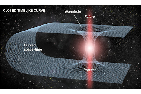 Closed timelike curve infographic