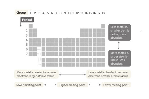 DSC-PT0719 02b Periodic Table Organization