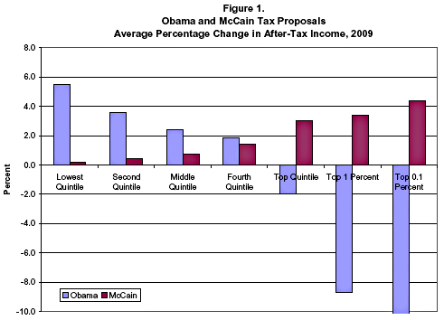 blog_tpc_obama_mccain_tax_plans.gif