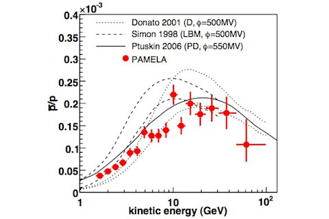 pamela-antiprotons.jpg