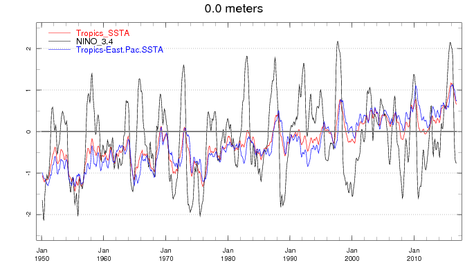 ssttrend.gif