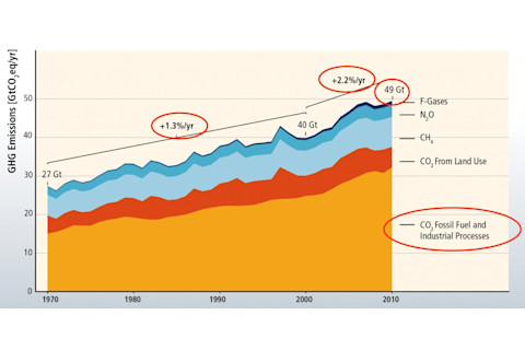 Carbon-emissions-growth-1024x521.jpg