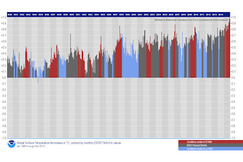 enso-bars.198001.201511.png