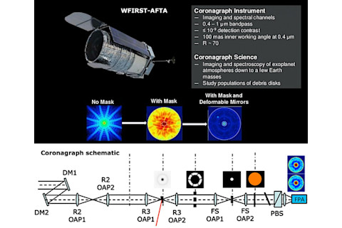Bringing other Earths into view won't be easy. This is the plan for NASA's upcoming WFIRST space telescope and its starlight-blocking coronagraph. (Credit: NASA-JPL/G. Blackwood/Noecker et al)