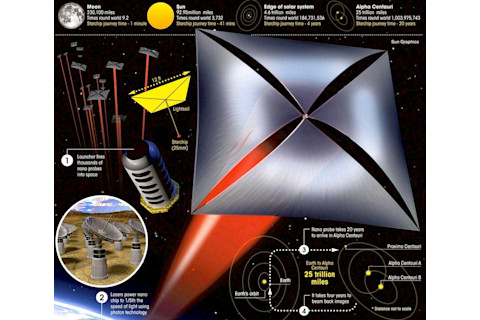 How to launch an interstellar probe using a laser lightsail. The tech doesn't exist yet, but it's all near-term realistic. (Credit: Breakthrough Starshot)
