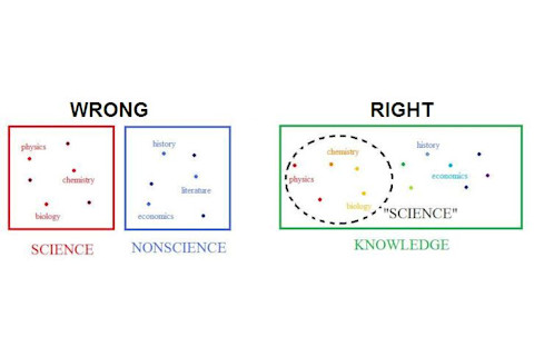 science knowledge