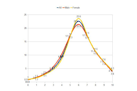 all male female wordsum demographic chart