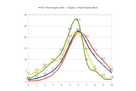 all non-Hispanic white Hispanic non-Hispanic black wordsum demographic chart