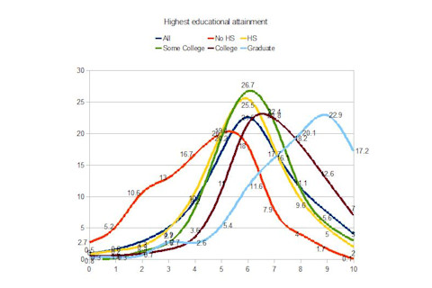 highest educational attainment wordsum demographic chart