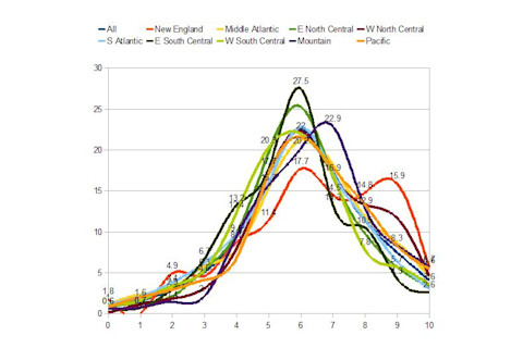 all, new England, middle Atlantic, e north central, w north central, s Atlantic, e south central, w south central, mountain, pacific wordsum demographic chart