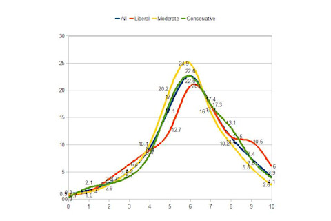 all, liberal, moderate, conservative, wordsum demographic chart