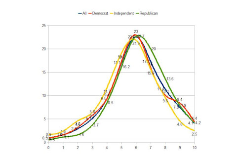 all, democrat, independent, republican wordsum demographic chart