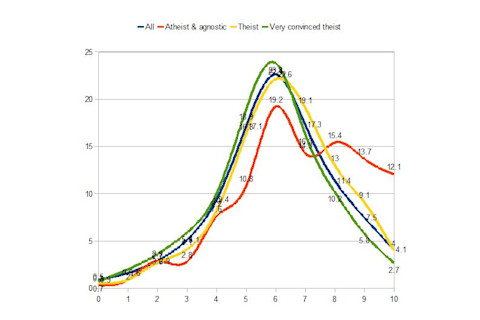 all, atheist and agnostic, theist, very convinced theist wordsum demographic chart