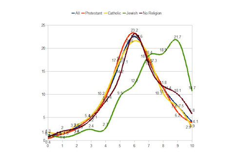 all, protestant, catholic, jewish, no religion wordsum demographic chart