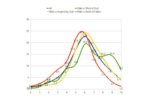 all, bible is inspired by god, bible is word of god, bible is book of fables wordsum demographic chart
