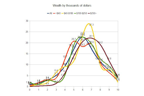 wealth by thousands of dollars wordsum demographic chart