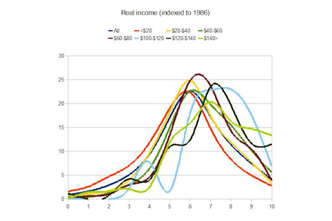 real income indexed to 1986 wordsum demographic chart