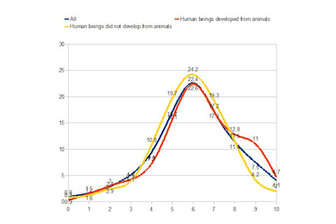 all, human beings did not develop from animals, human beings developed from animals wordsum demographic chart