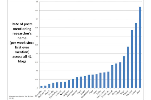 Blogged About Psychology - NEEDS CREDIT