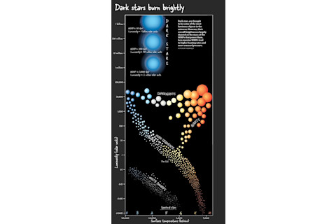 Dark Stars Burn Brightly - Kelly/Astronomy