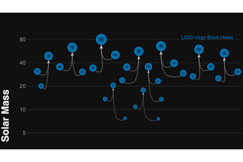 Balck Holes by Solar Mass - LIGO