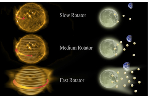 Sun rotation speed comparisons - NASA