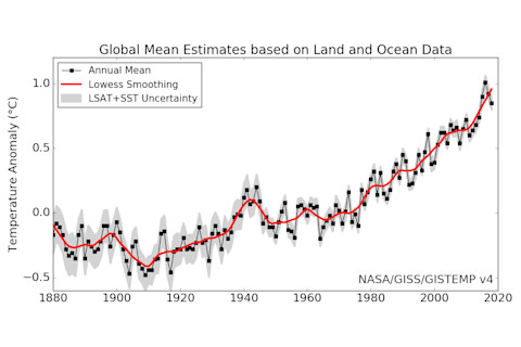 Global Warming Graph - NASA