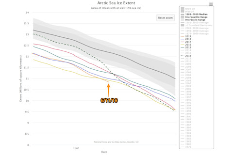 Arctic Sea Ice Graph - June 11 2019 - National Snow and Ice Data Center