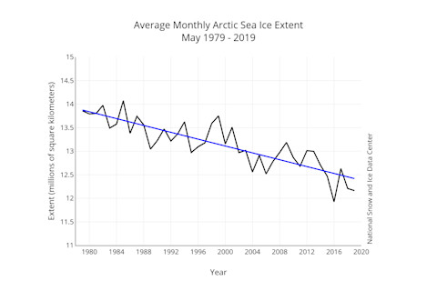 May Sea Ice Trend 1979-2019 - National Snow and Ice Data Center