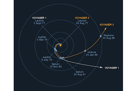 Voyager Trajectories - NASA