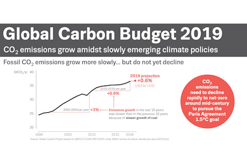 Global Carbon Dioxide Emissions 2019