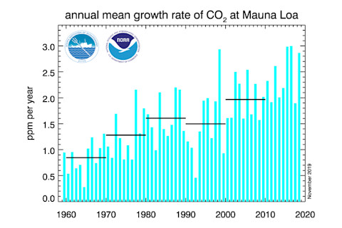 Annual Mean Growth Rate in Atmospheric Carbon Dioxide