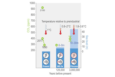 Global Temperature, Sea Level Rise, and Sources of Meltwater