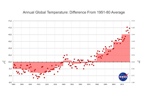 Long Term Global Warming Trend