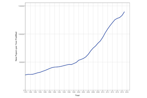 PubMed Papers Per Year 1980-2019