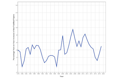 Year-on-Year Growth of New Papers Published Per Year on PubMed