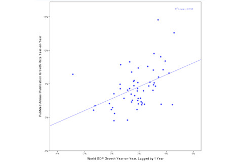 GDP Growth vs. PubMed Growth