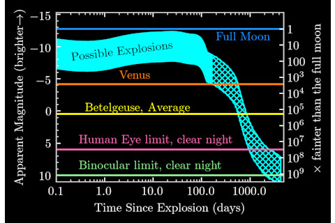 Betelgeuse supernova seen from earth - MESA+STELLA