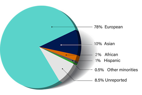 genetics heart disease pie chart - NIH
