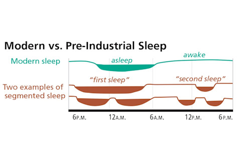 Modern vs. pre-industrial sleep char